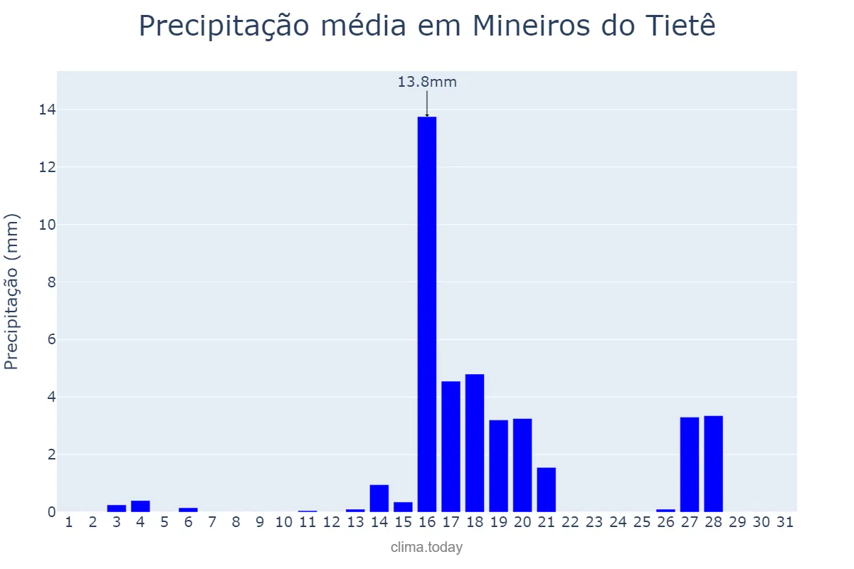 Precipitação em agosto em Mineiros do Tietê, SP, BR