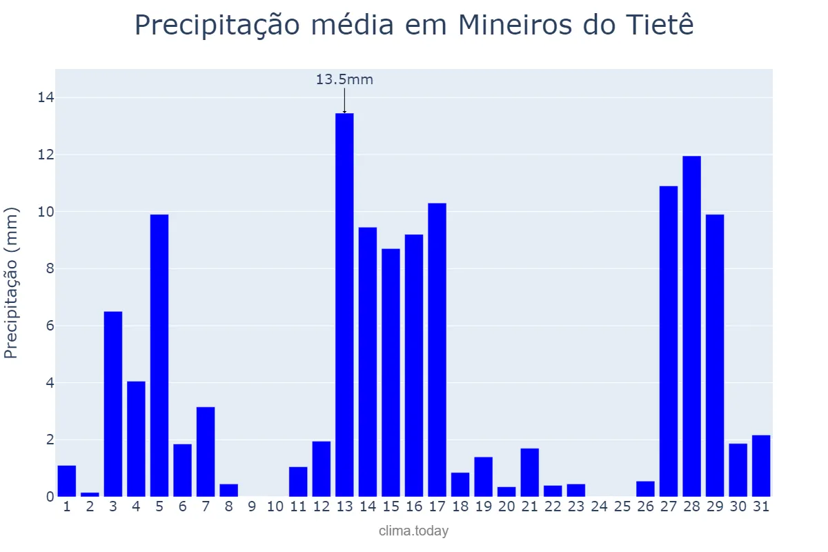 Precipitação em dezembro em Mineiros do Tietê, SP, BR