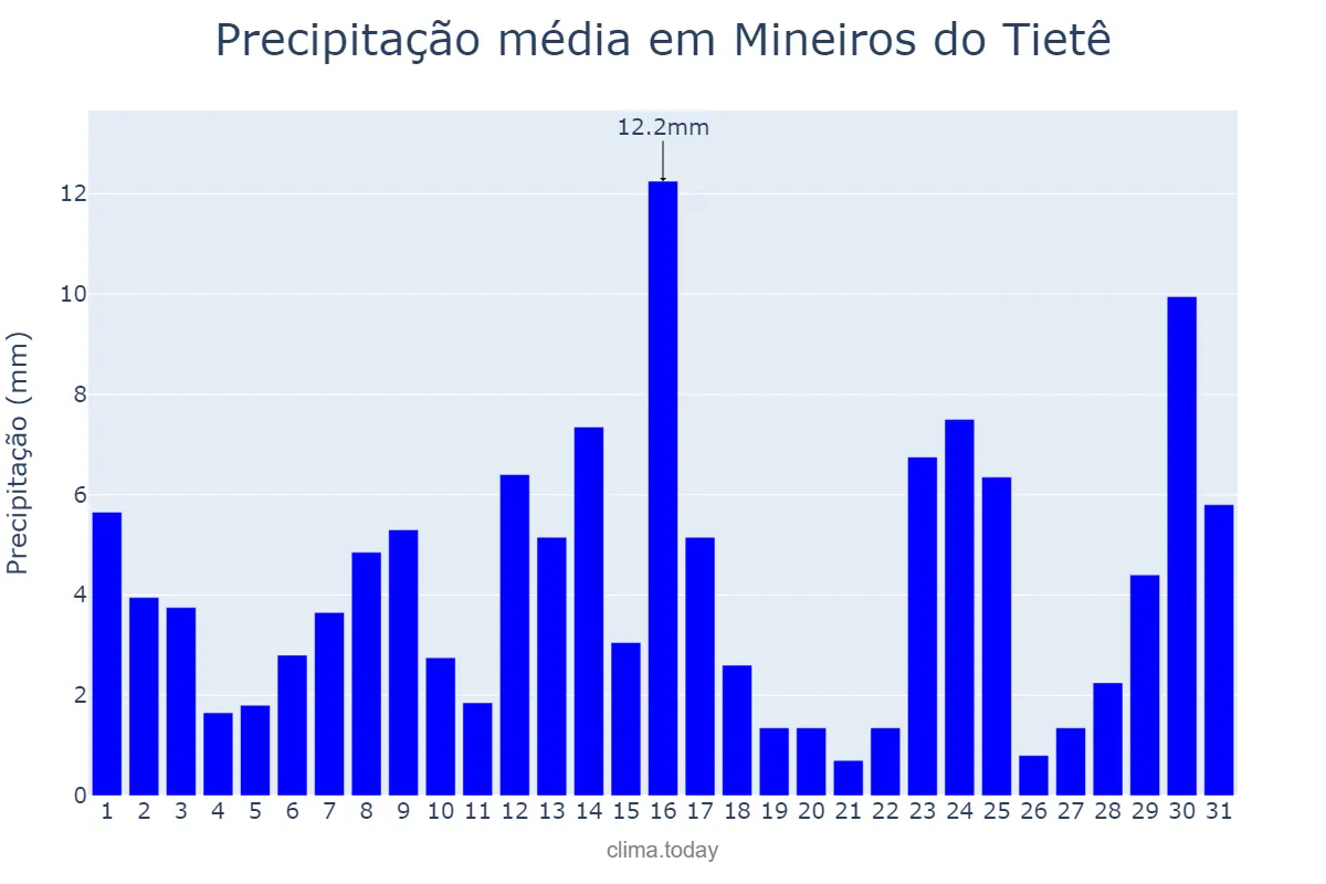 Precipitação em janeiro em Mineiros do Tietê, SP, BR