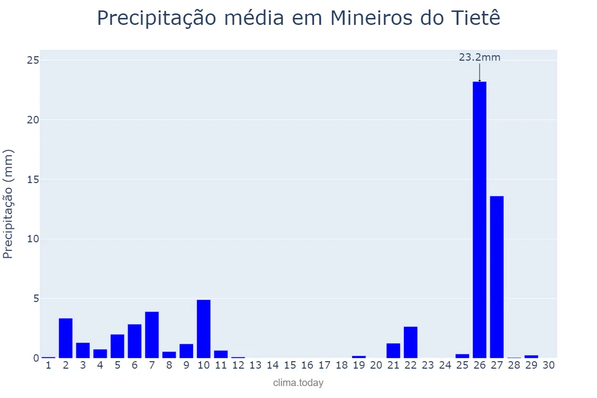 Precipitação em junho em Mineiros do Tietê, SP, BR