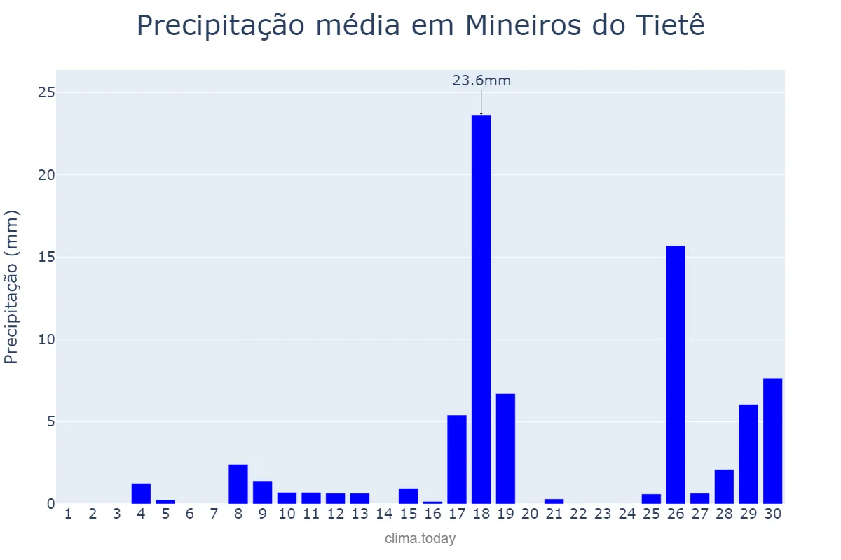 Precipitação em novembro em Mineiros do Tietê, SP, BR