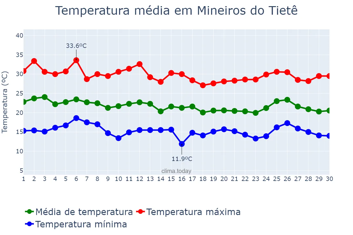 Temperatura em abril em Mineiros do Tietê, SP, BR