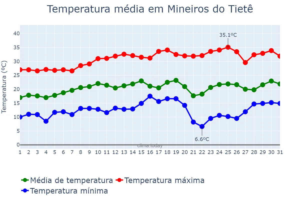 Temperatura em agosto em Mineiros do Tietê, SP, BR