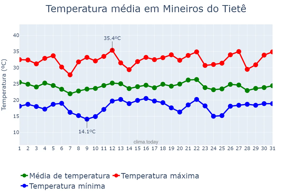 Temperatura em dezembro em Mineiros do Tietê, SP, BR