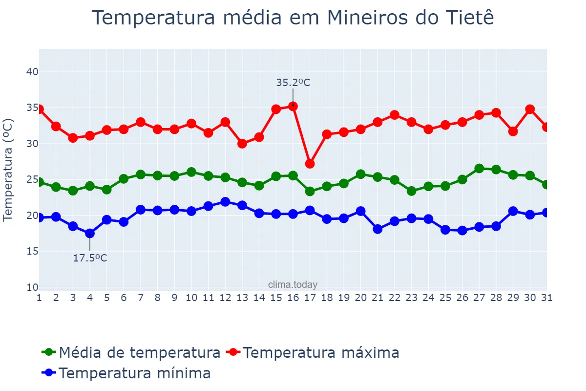 Temperatura em janeiro em Mineiros do Tietê, SP, BR