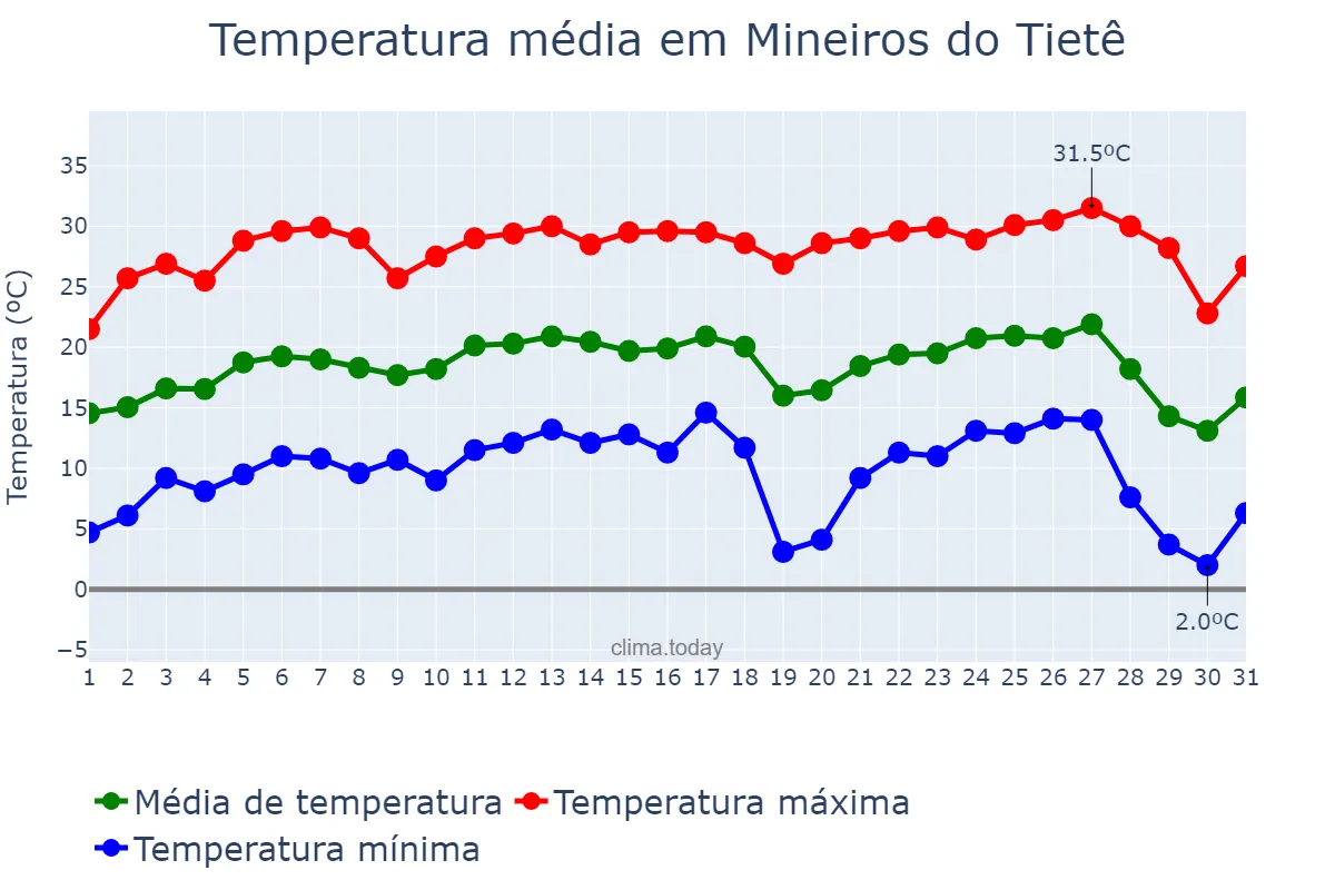 Temperatura em julho em Mineiros do Tietê, SP, BR