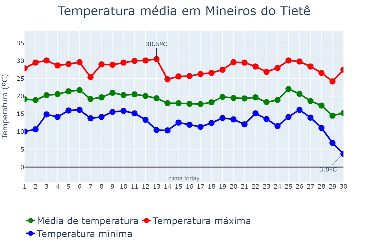 Temperatura em junho em Mineiros do Tietê, SP, BR