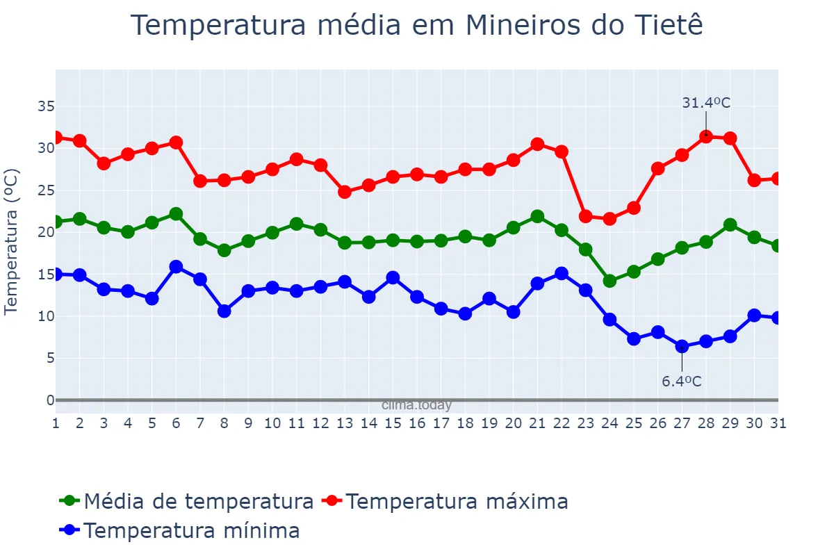 Temperatura em maio em Mineiros do Tietê, SP, BR