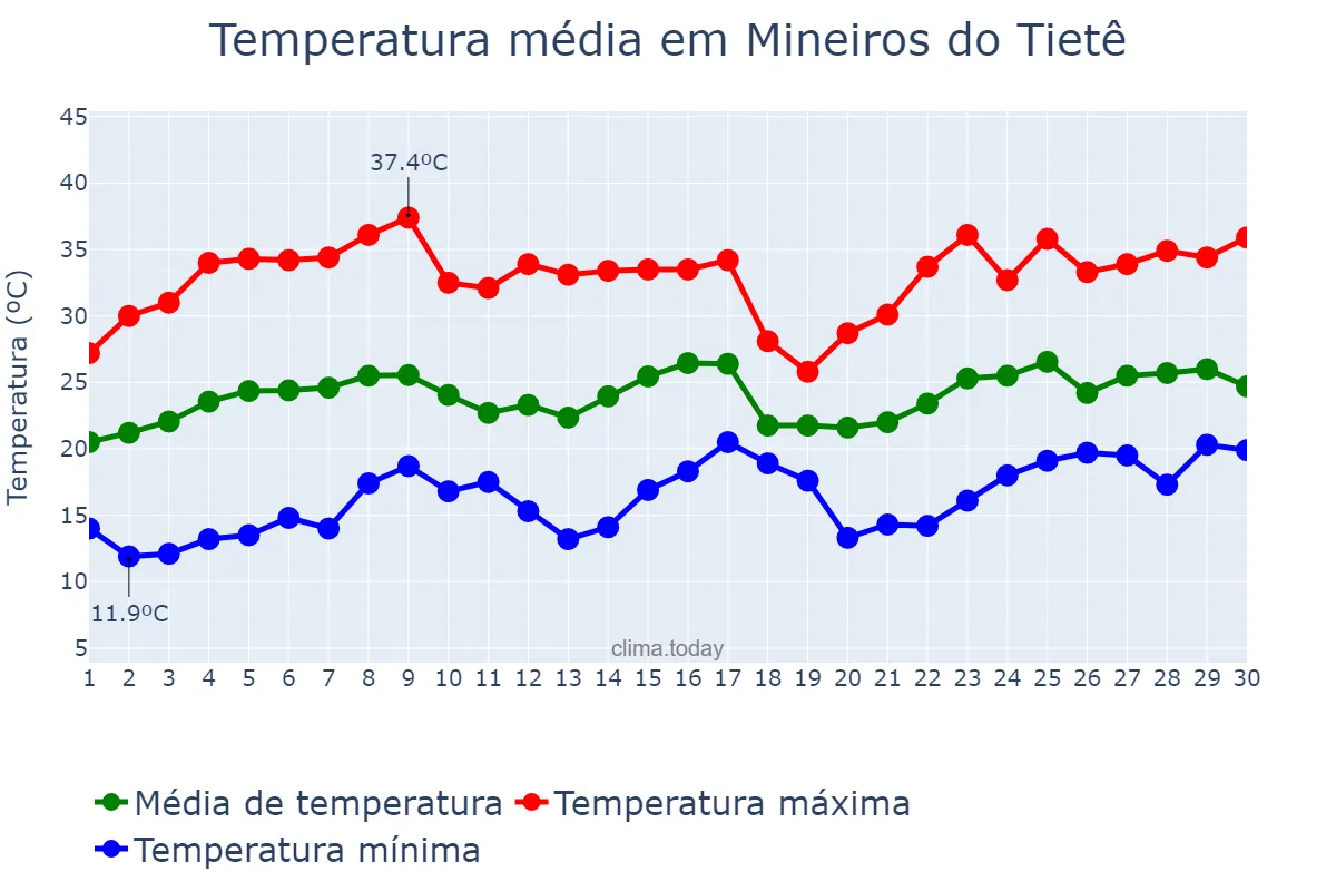 Temperatura em novembro em Mineiros do Tietê, SP, BR