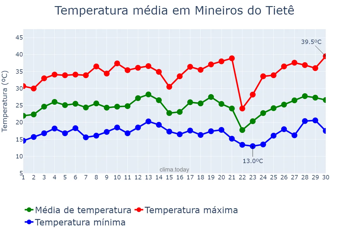 Temperatura em setembro em Mineiros do Tietê, SP, BR