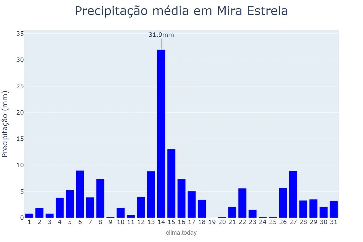 Precipitação em dezembro em Mira Estrela, SP, BR