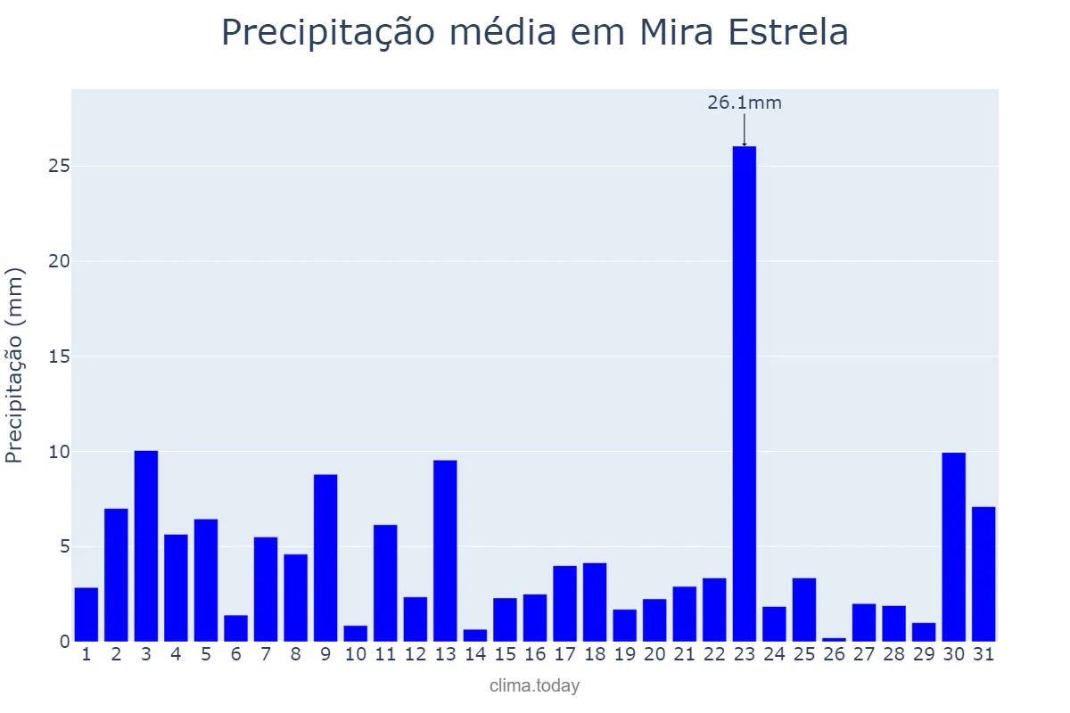 Precipitação em janeiro em Mira Estrela, SP, BR