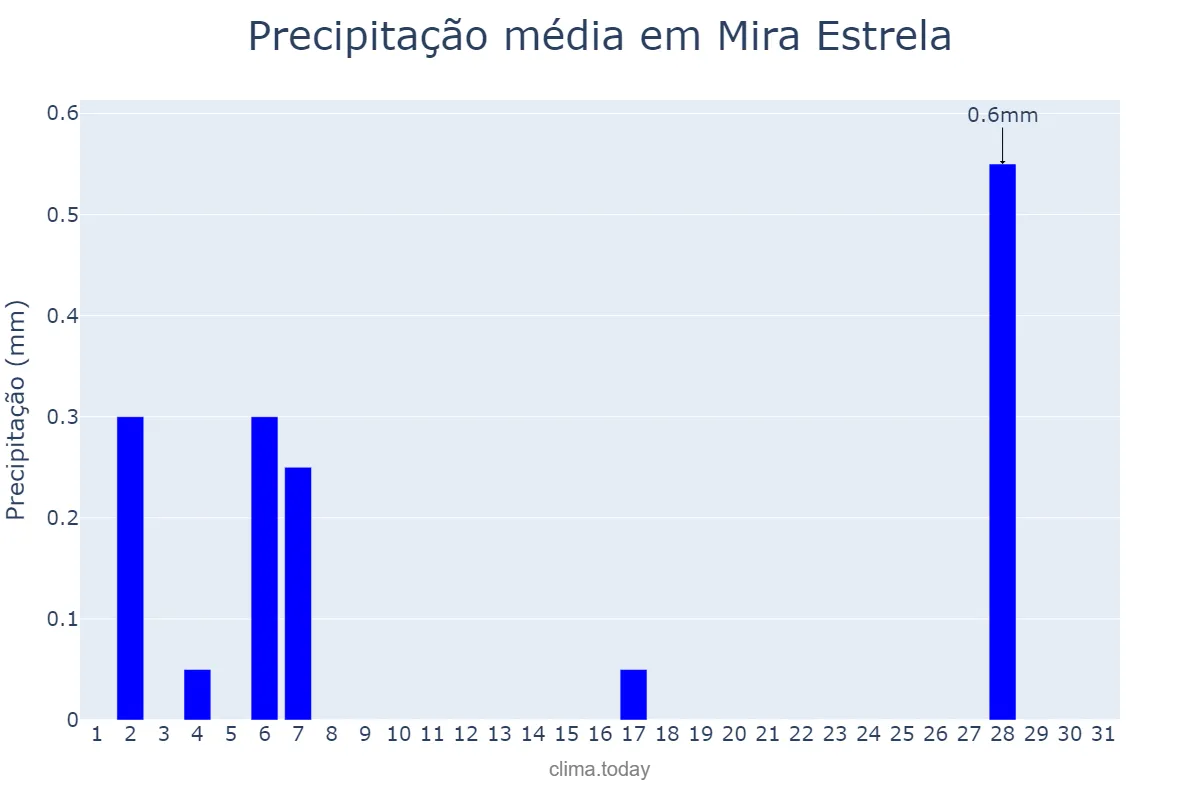 Precipitação em julho em Mira Estrela, SP, BR