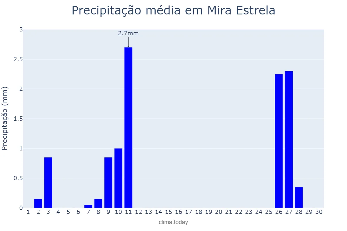 Precipitação em junho em Mira Estrela, SP, BR