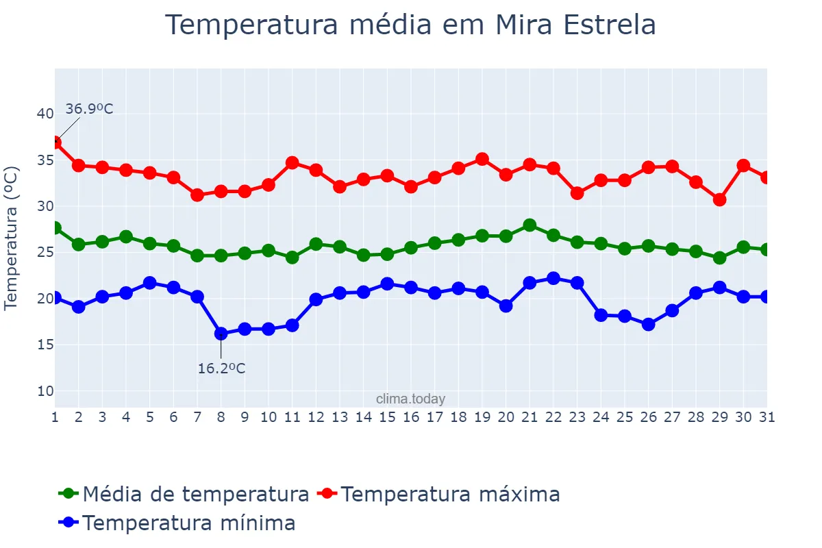 Temperatura em dezembro em Mira Estrela, SP, BR