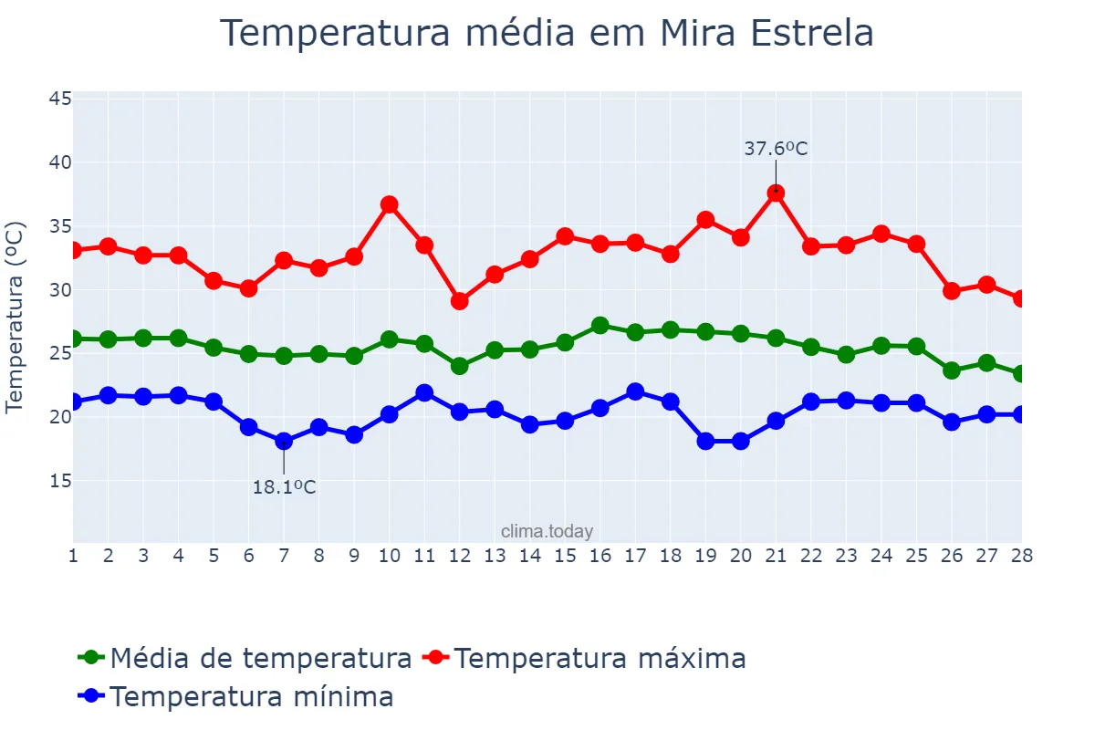 Temperatura em fevereiro em Mira Estrela, SP, BR