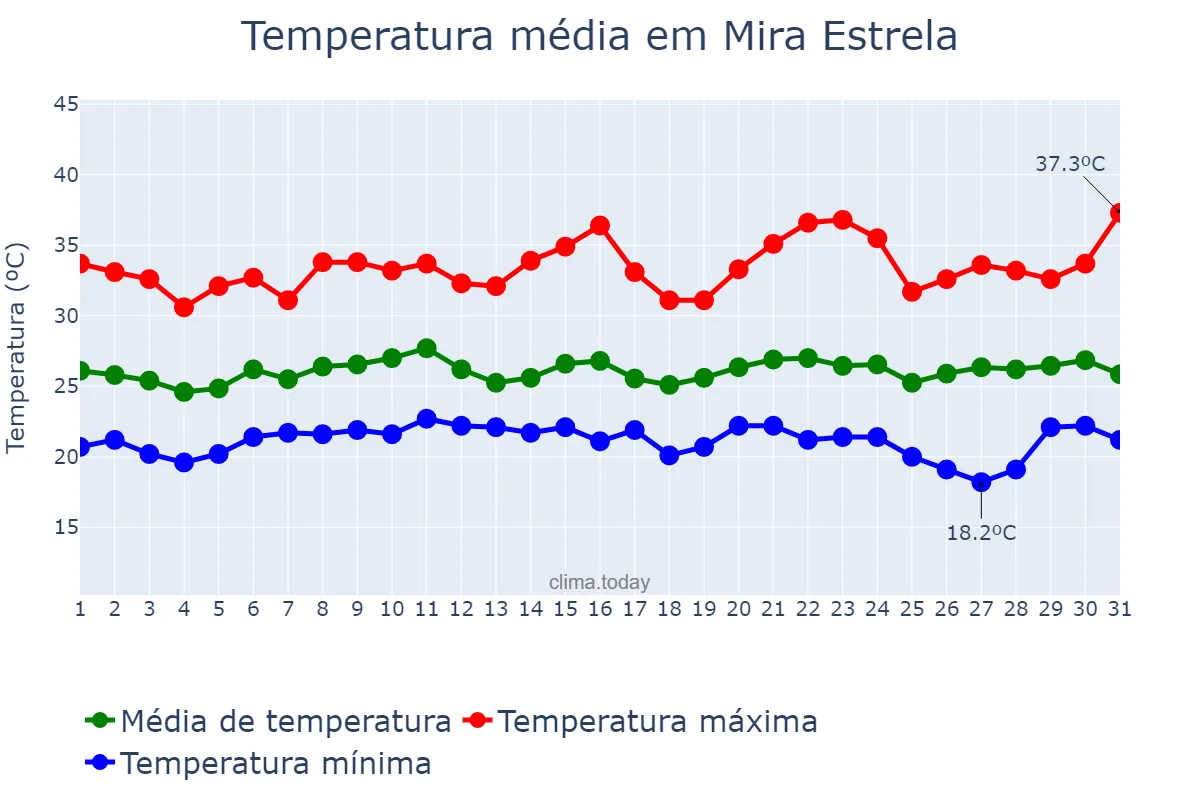 Temperatura em janeiro em Mira Estrela, SP, BR