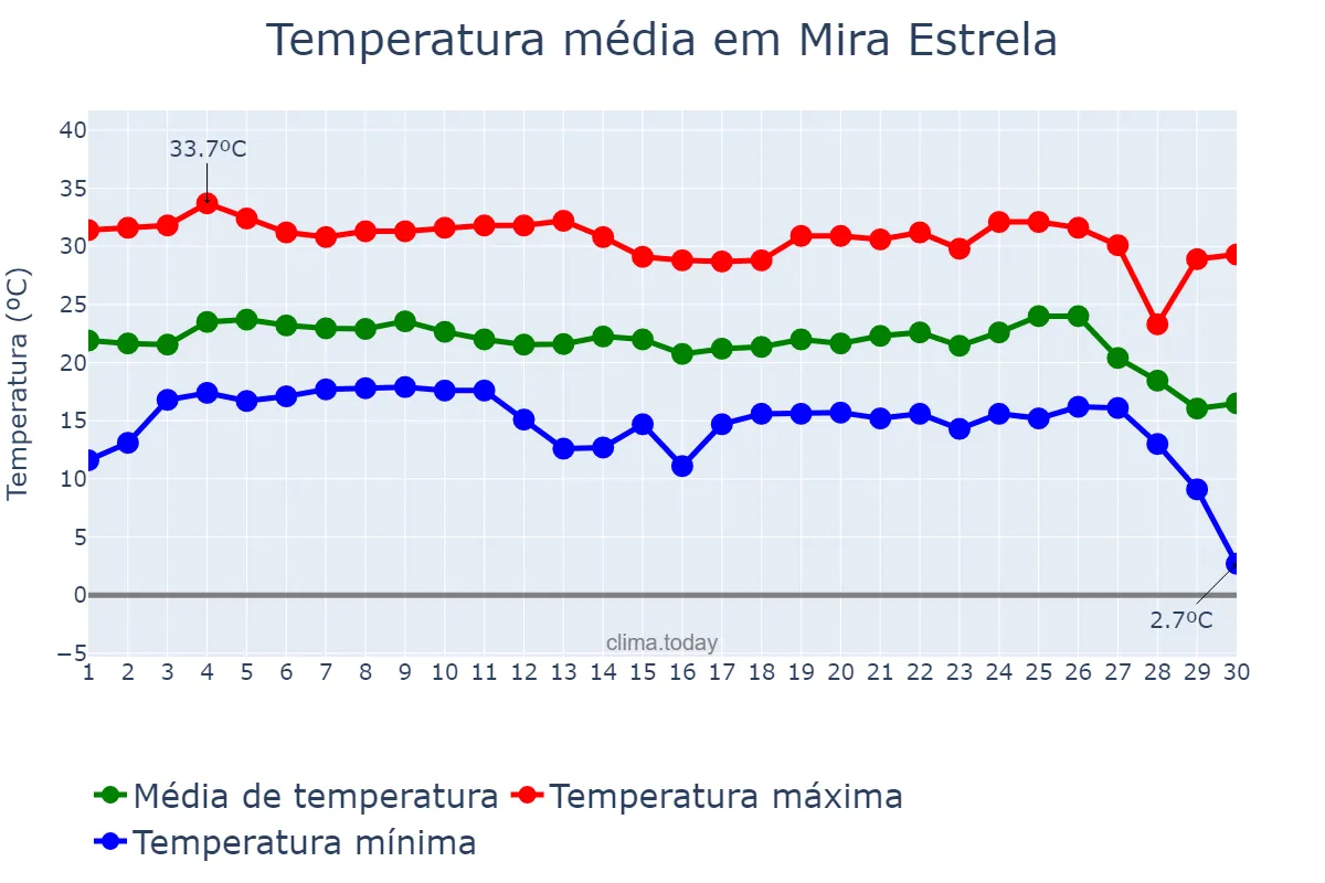 Temperatura em junho em Mira Estrela, SP, BR