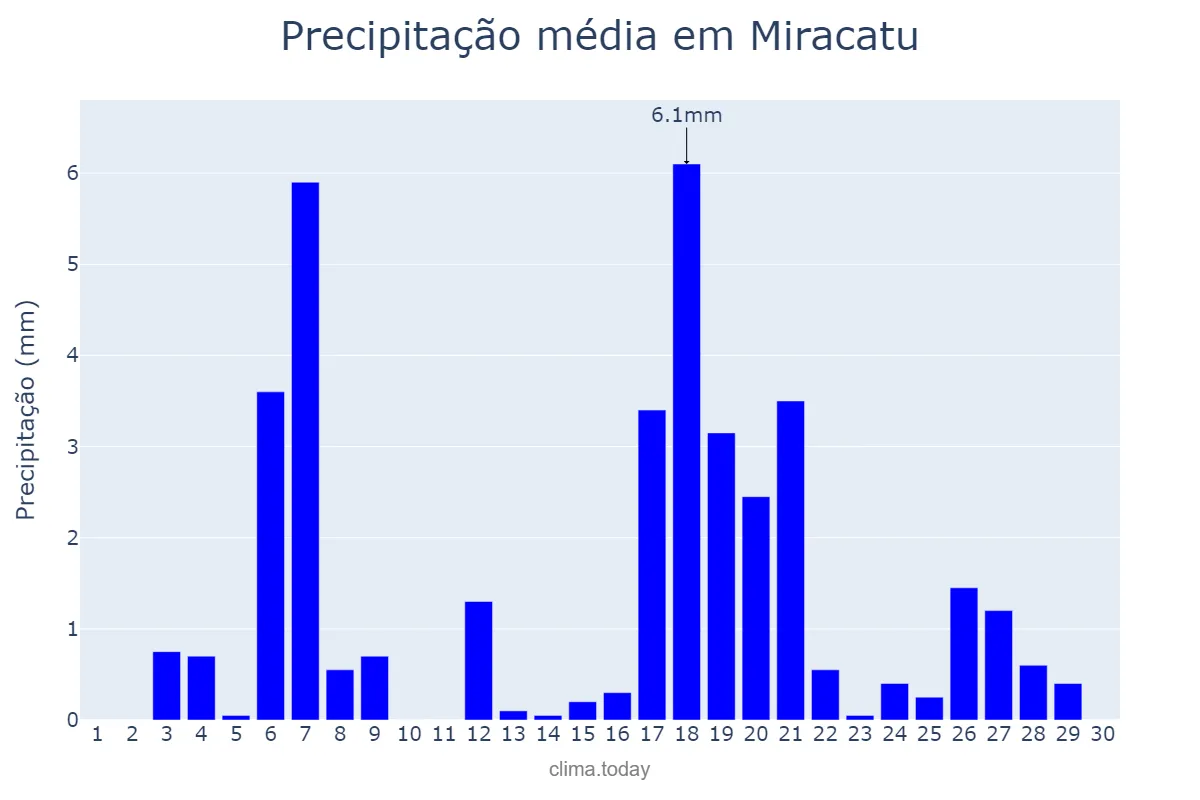 Precipitação em abril em Miracatu, SP, BR