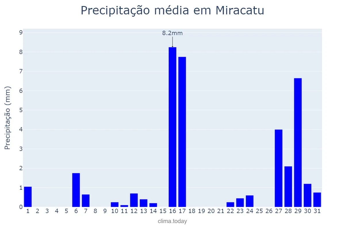 Precipitação em julho em Miracatu, SP, BR