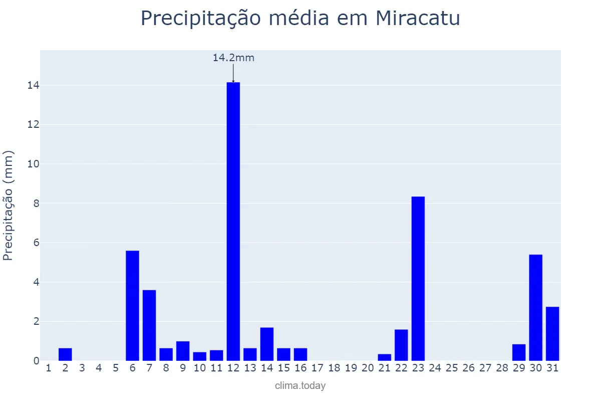 Precipitação em maio em Miracatu, SP, BR