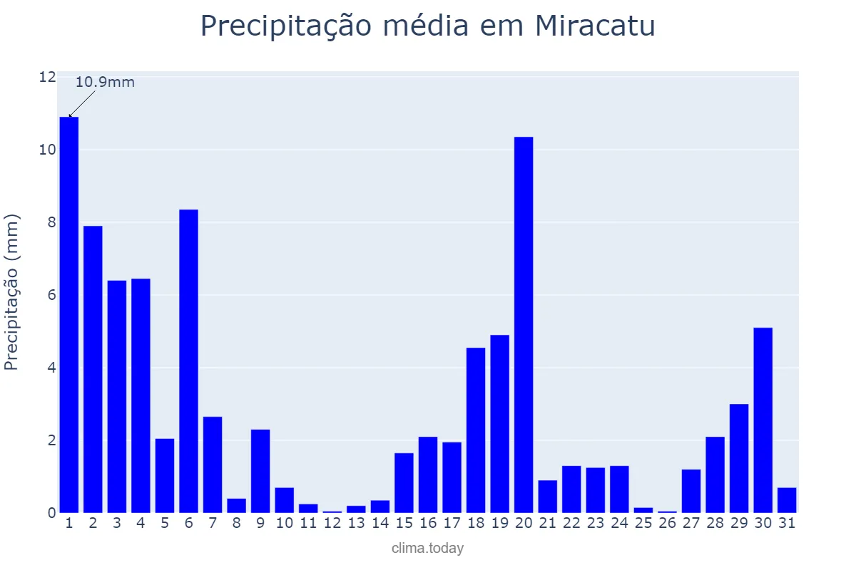 Precipitação em marco em Miracatu, SP, BR