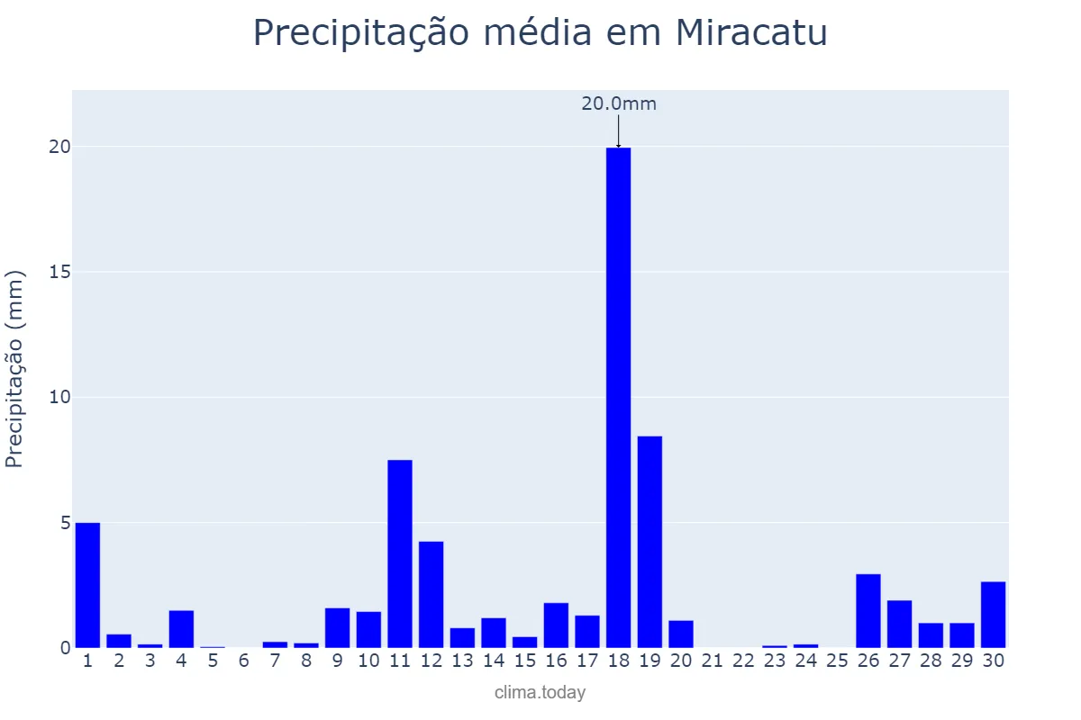 Precipitação em novembro em Miracatu, SP, BR