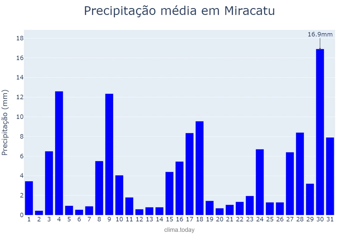Precipitação em outubro em Miracatu, SP, BR