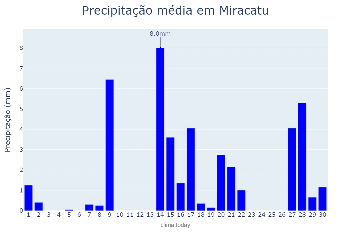 Precipitação em setembro em Miracatu, SP, BR
