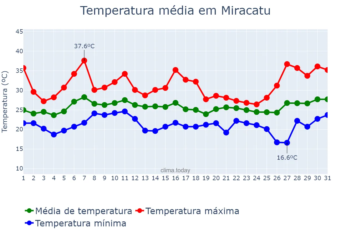 Temperatura em janeiro em Miracatu, SP, BR