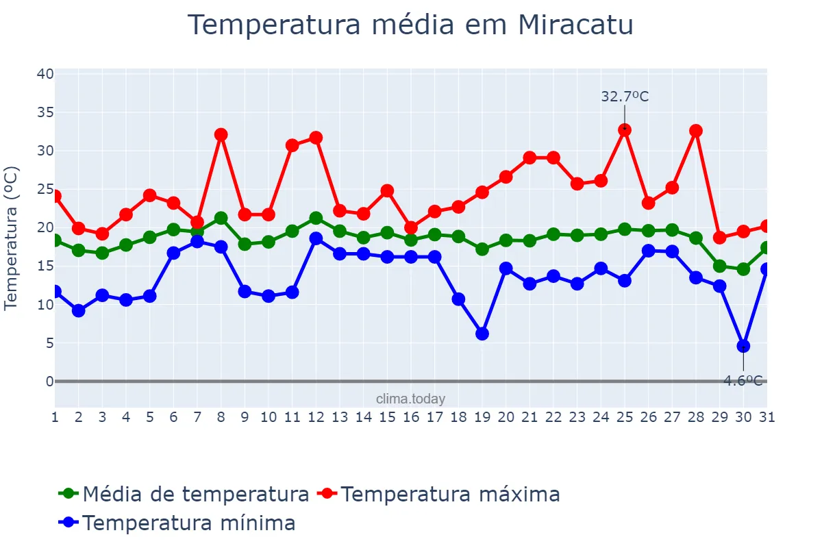 Temperatura em julho em Miracatu, SP, BR