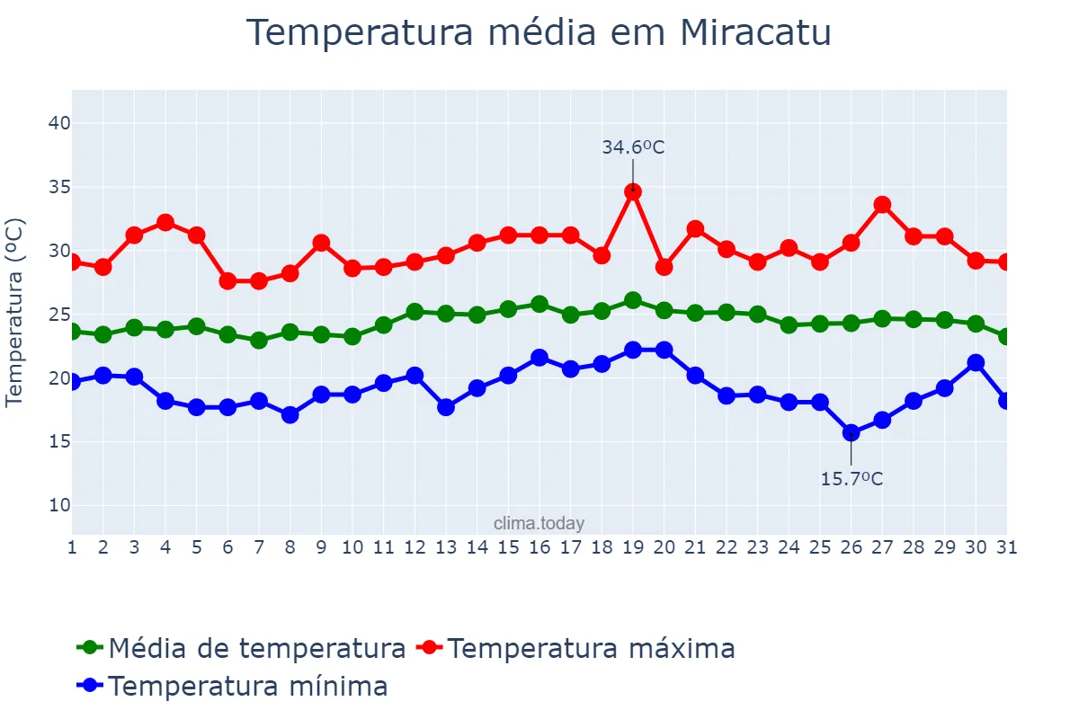 Temperatura em marco em Miracatu, SP, BR