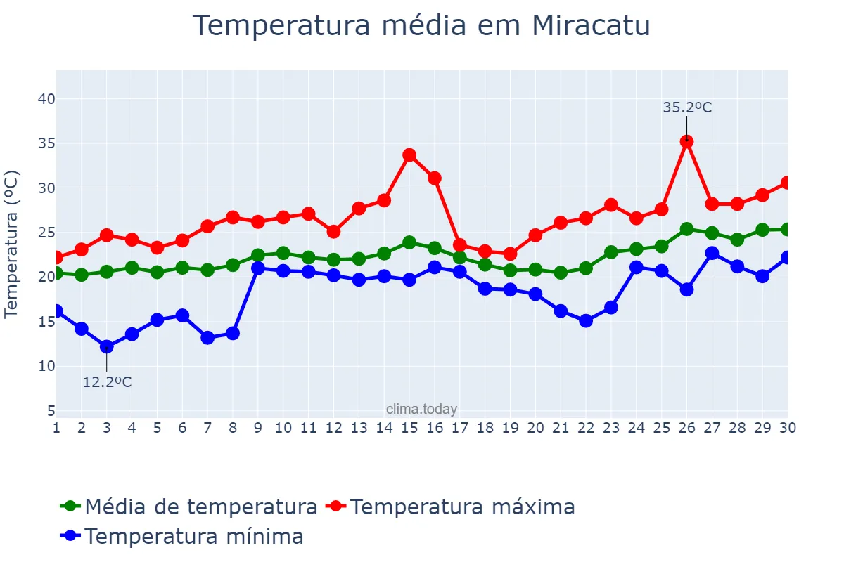 Temperatura em novembro em Miracatu, SP, BR