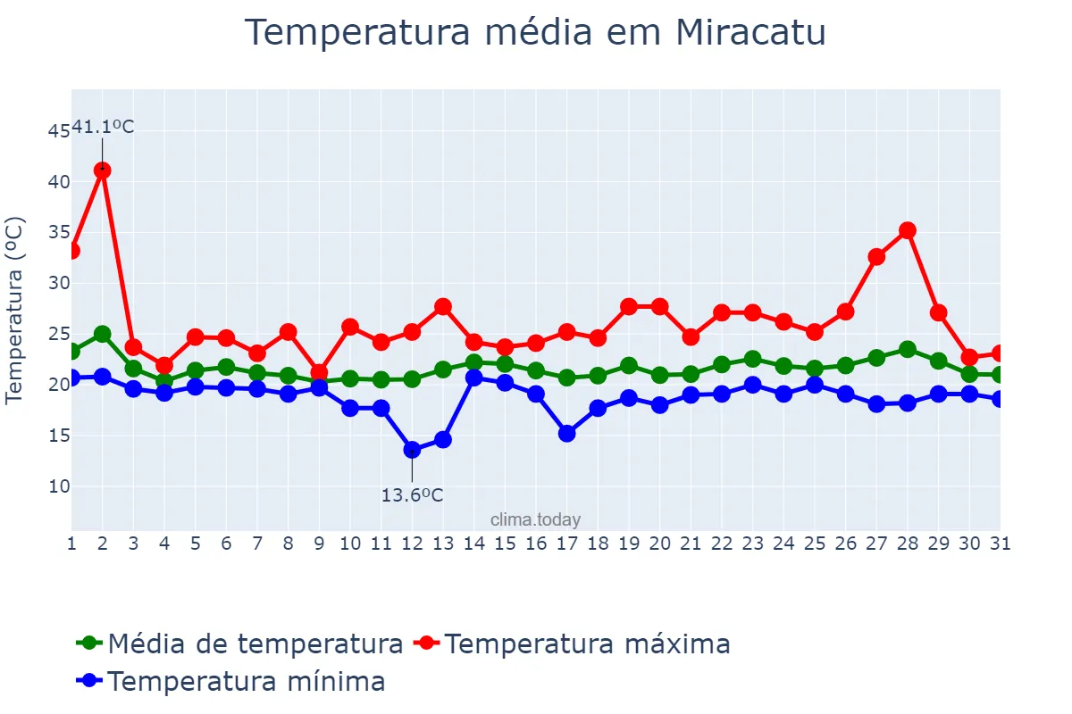 Temperatura em outubro em Miracatu, SP, BR