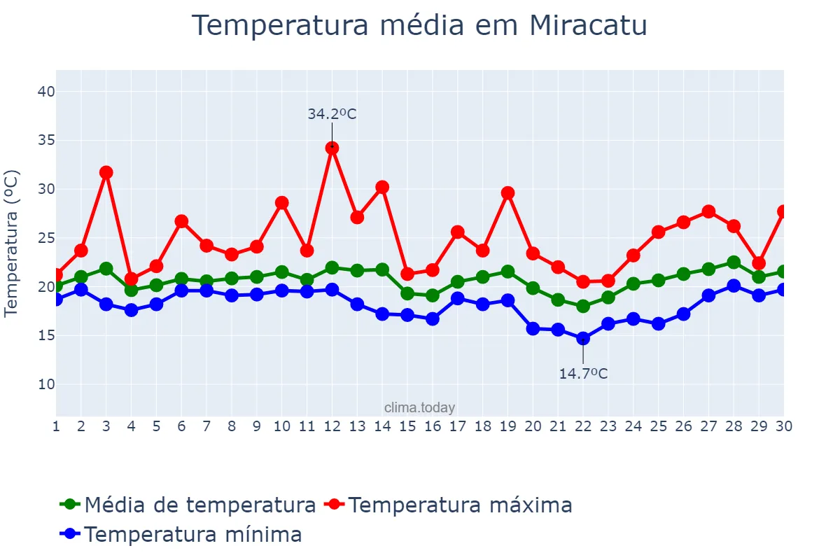 Temperatura em setembro em Miracatu, SP, BR