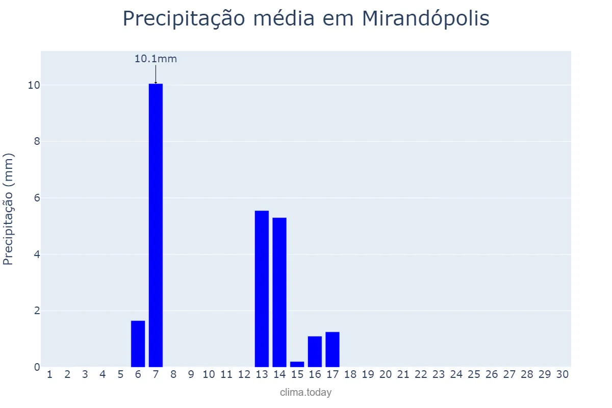 Precipitação em abril em Mirandópolis, SP, BR