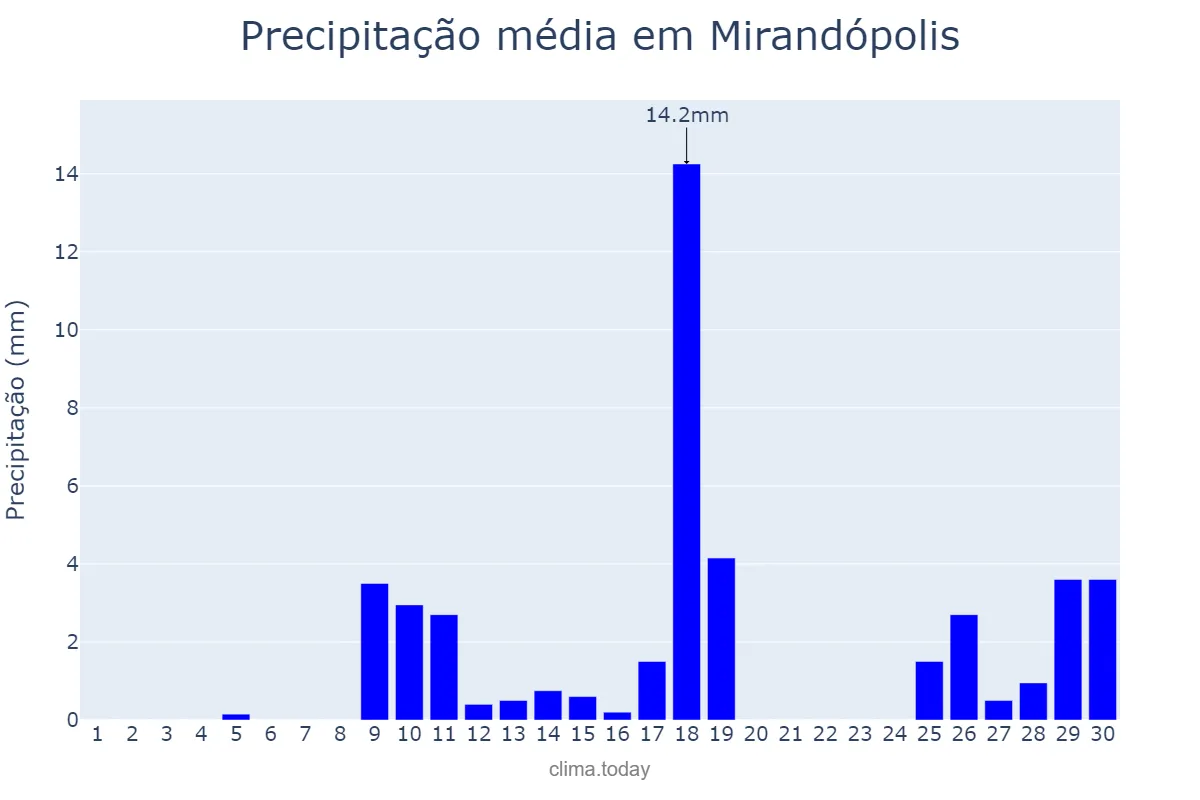 Precipitação em novembro em Mirandópolis, SP, BR