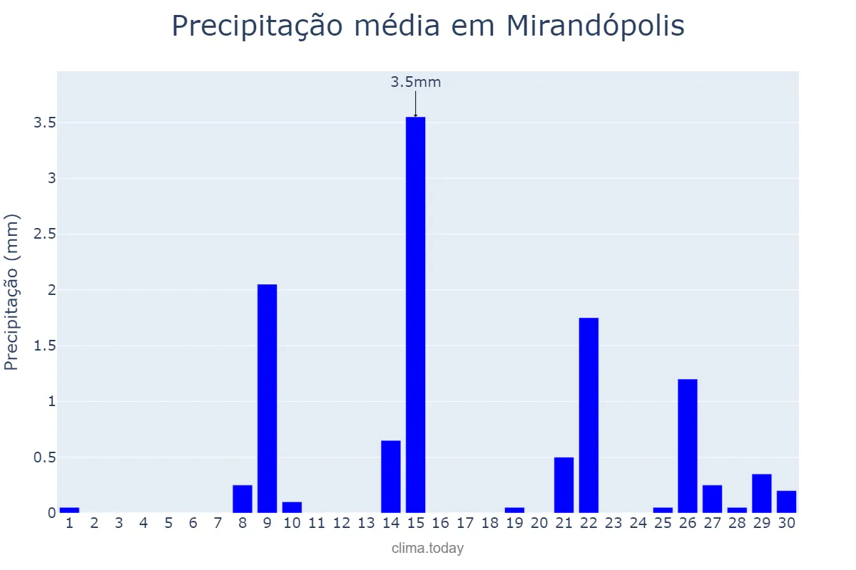 Precipitação em setembro em Mirandópolis, SP, BR