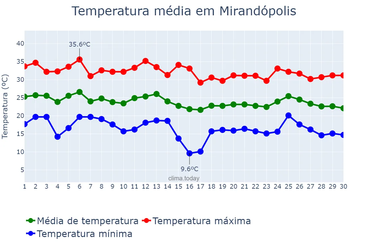 Temperatura em abril em Mirandópolis, SP, BR