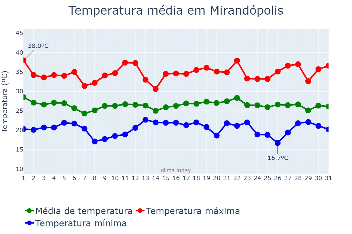 Temperatura em dezembro em Mirandópolis, SP, BR