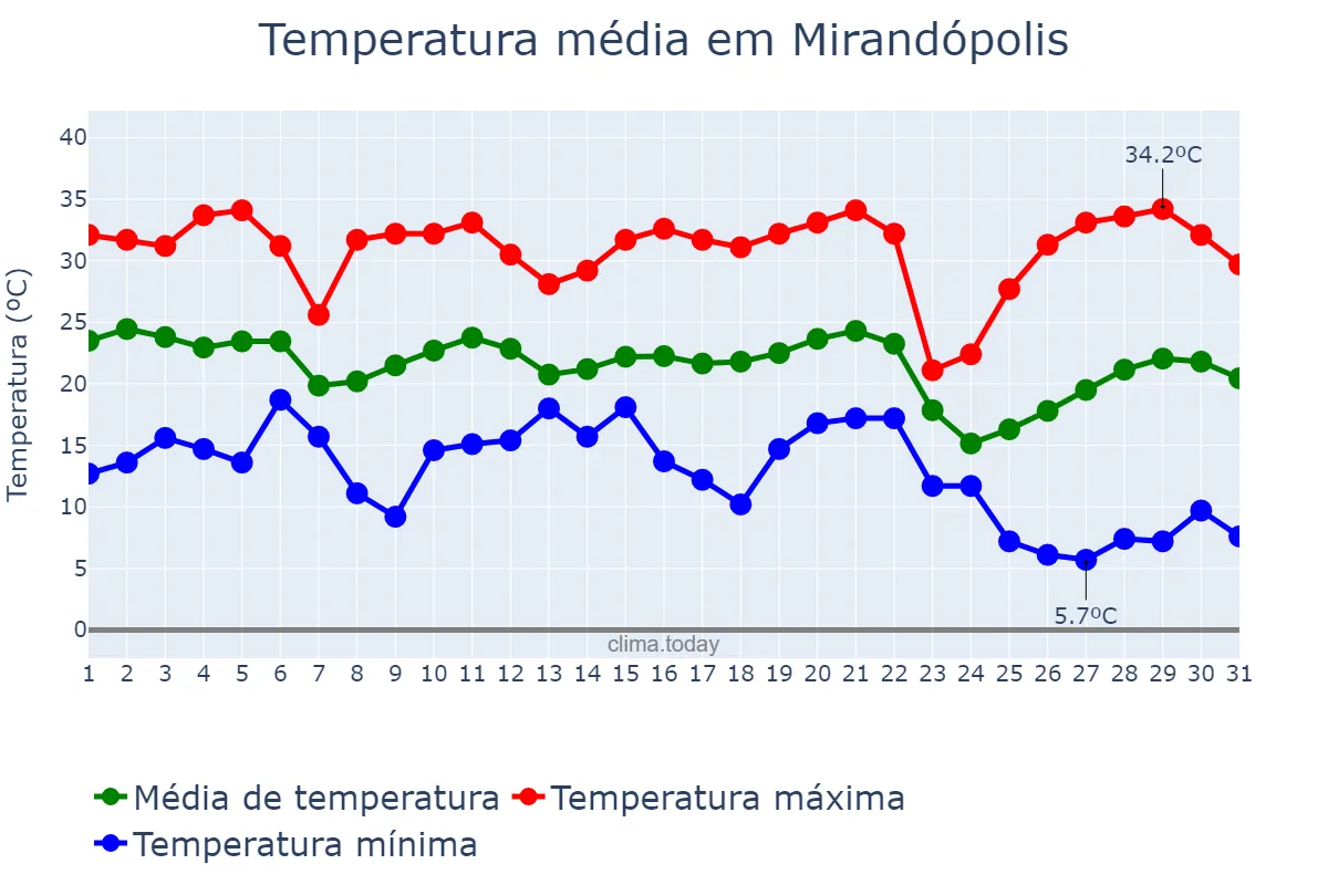 Temperatura em maio em Mirandópolis, SP, BR