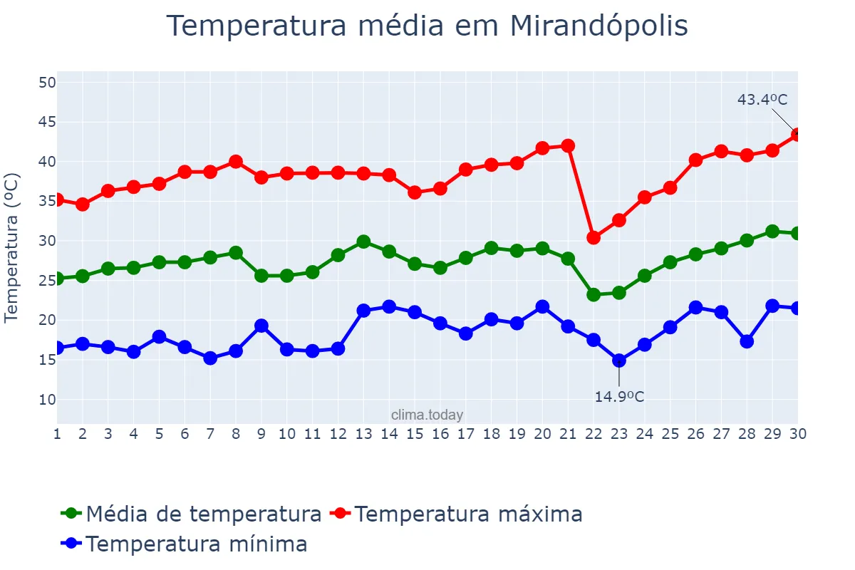 Temperatura em setembro em Mirandópolis, SP, BR