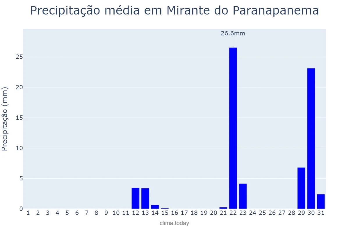 Precipitação em maio em Mirante do Paranapanema, SP, BR