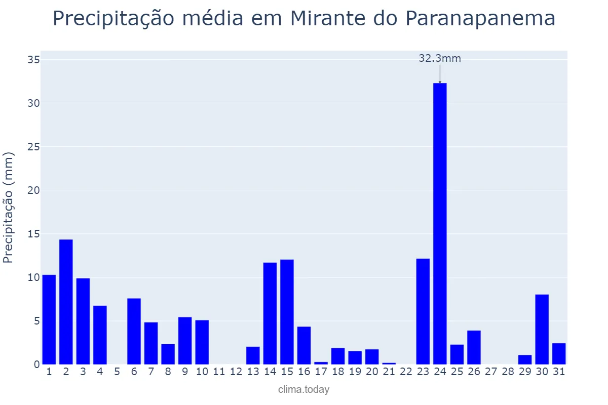 Precipitação em outubro em Mirante do Paranapanema, SP, BR