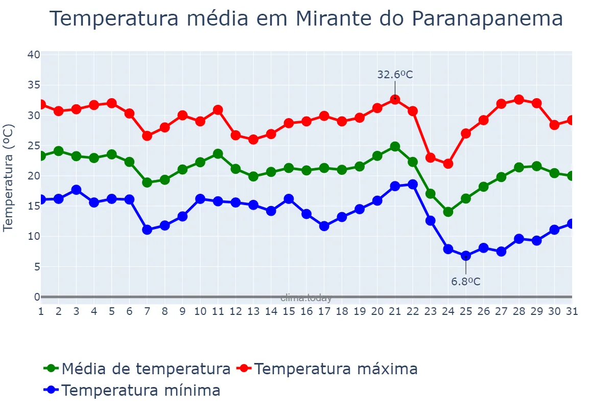 Temperatura em maio em Mirante do Paranapanema, SP, BR