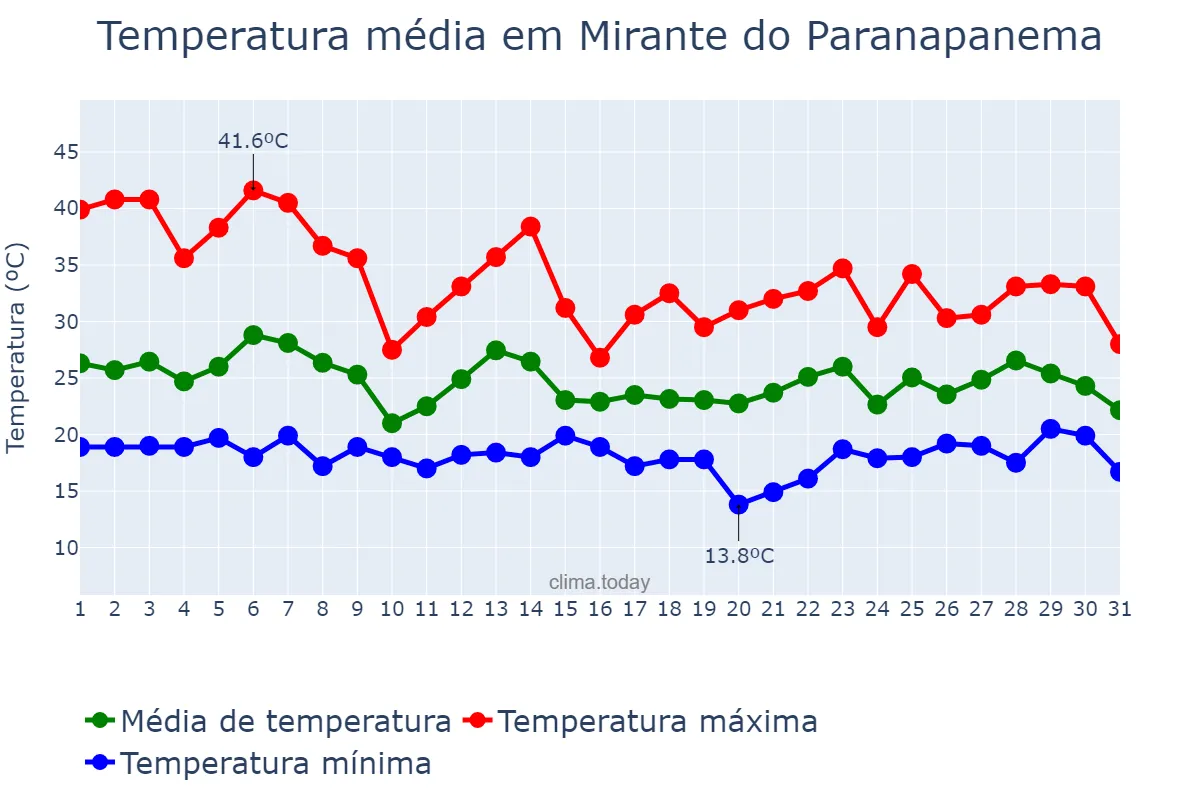 Temperatura em outubro em Mirante do Paranapanema, SP, BR