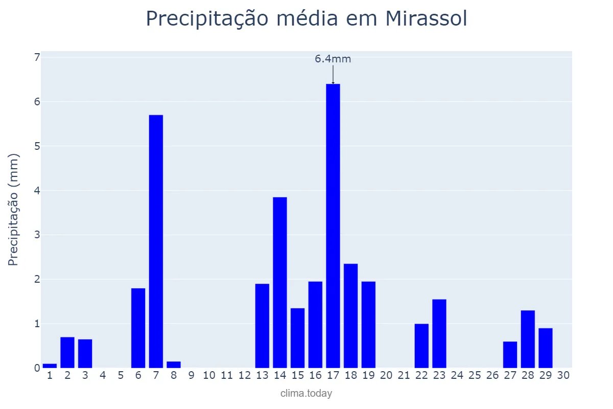 Precipitação em abril em Mirassol, SP, BR