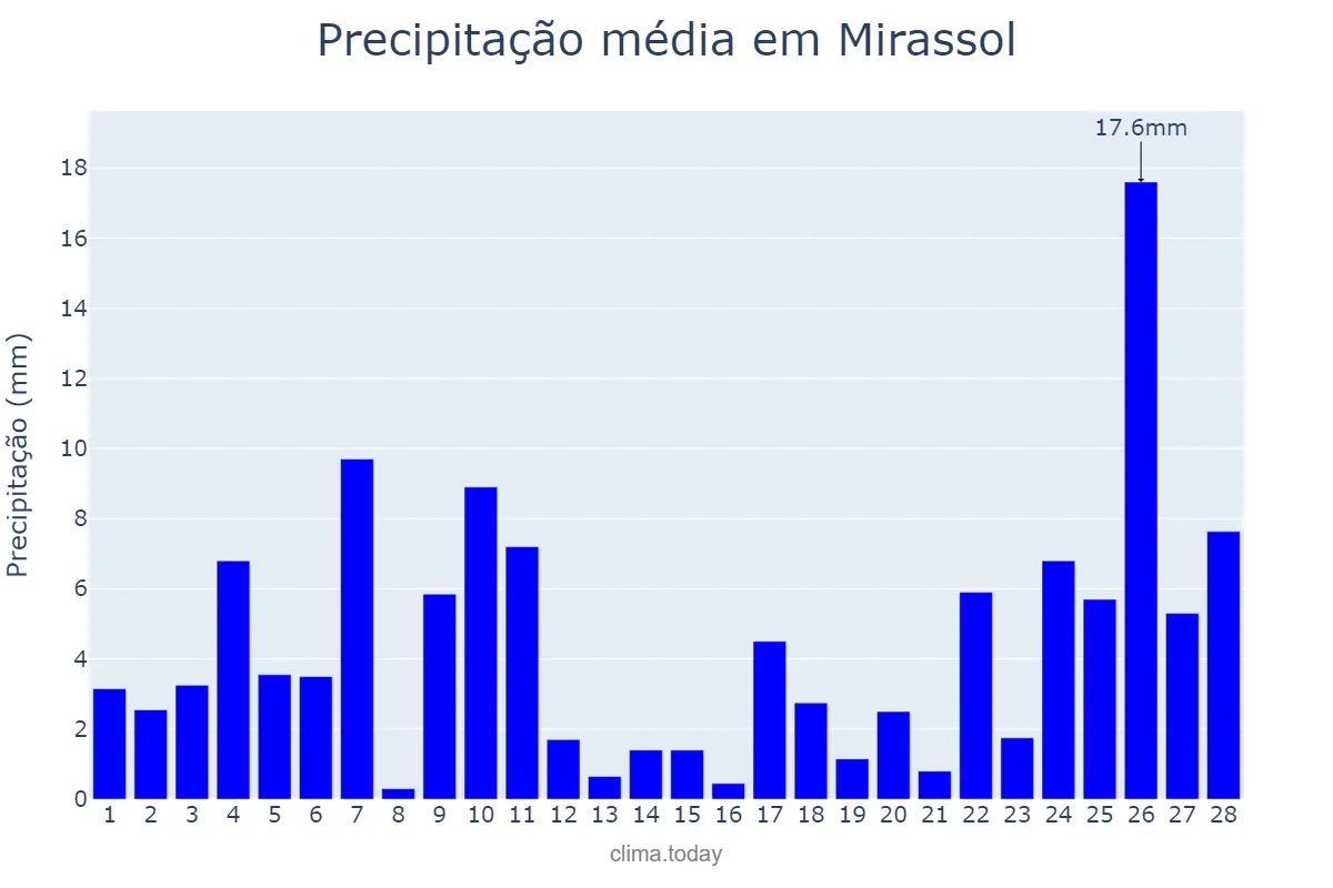 Precipitação em fevereiro em Mirassol, SP, BR