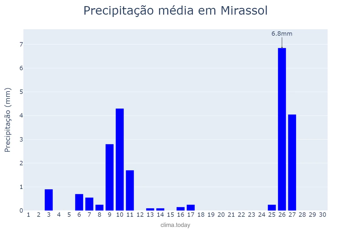 Precipitação em junho em Mirassol, SP, BR