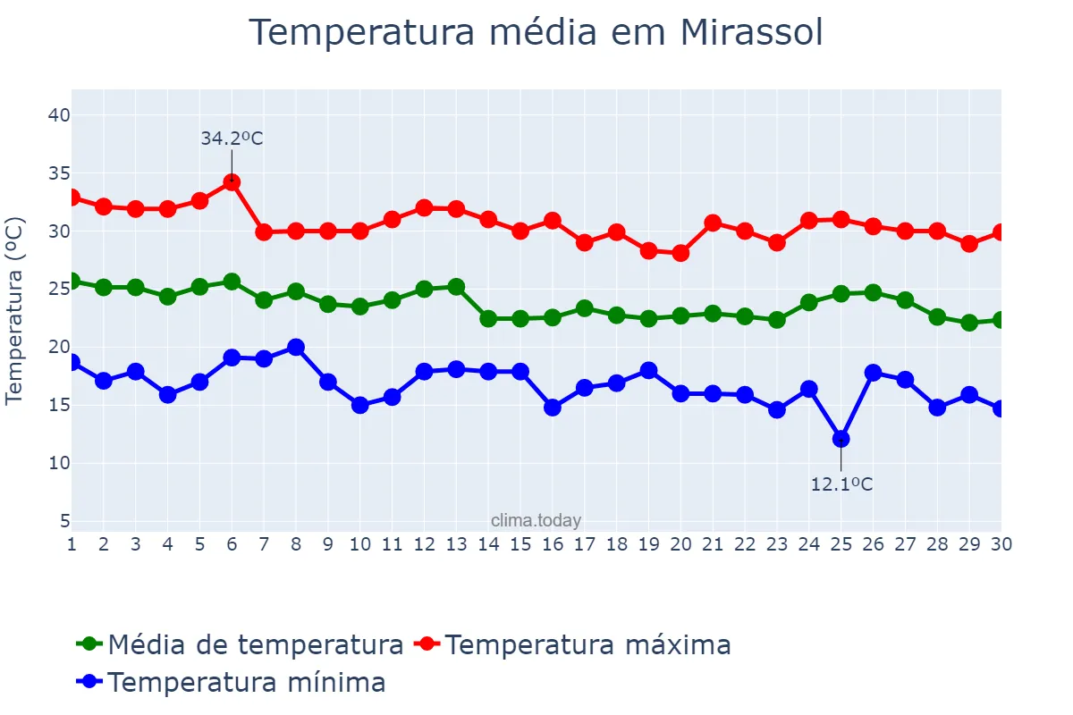 Temperatura em abril em Mirassol, SP, BR